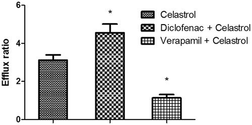 Figure 3. The effects of diclofenac or verapamil on the efflux ratio of celastrol in a Caco-2 cell transwell model. Each symbol with a bar represents the mean ± SD of three determinations. *p < 0.05 indicates significant differences from the control group.