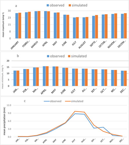 Figure 8. Validation results between observed and generated of Gonder station.