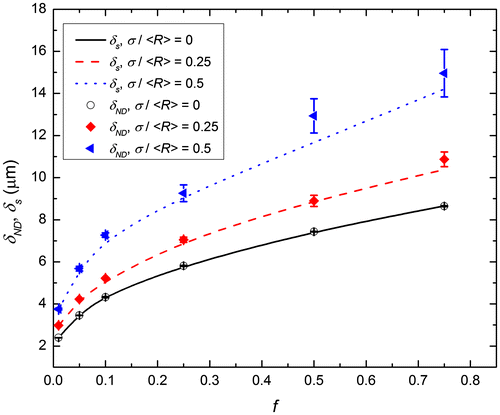 Figure 5. (colour online) Comparison between the particles radius δ ND derived by an 3DND analysis and the actual particle radius δ s for different size distributions with  = 0, 0.25 and 0.50 as a function of the magnetic fraction f at applied fields ranging from −0.39 to +0.39 T.