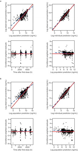 Figure 3. Diagnostic plots for final model for the ref-IFX-EU arm (a) and the PF-SZ-IFX arm (b). In the scatter plots of observations vs. predictions, the solid red line and dashed blue line show the reference line (diagonal line) and linear regression line based on the individual data points. In the scatter plots of residuals, the solid and dotted lines show the reference line (y = 0) and the locally weighted scatter-plot smoothing trend line (LOESS), respectively. Observed concentrations and individual predictions were log-transformed. PF-SZ-IFX, PF-06438179/GP1111; ref-IFX-EU, infliximab authorized in the European Union.