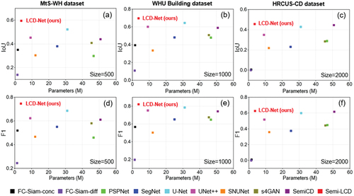 Figure 14. Comparison of performance metric IoU on (a) MtS-WH dataset, (b) WHU Building dataset, (c) HRCUS-CD dataset and model parameter of different methods. Comparison of performance metric F1 score on (d) MtS-WH dataset, (e) WHU Building dataset, (f) HRCUS-CD dataset and model parameter of different methods. The size represents the number of labeled training samples used in the experiments.