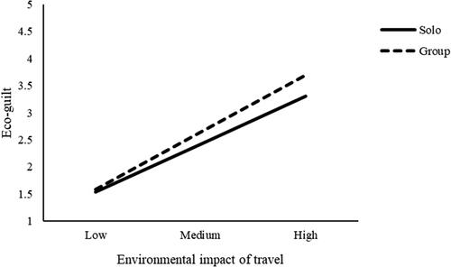 Figure 3. Moderation effect of travel mode (Solo versus group).