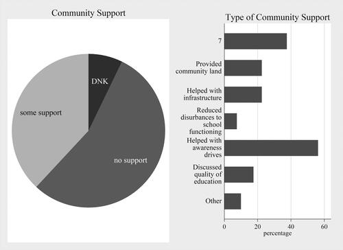 Figure 3. Community support for government schools and NFEs.Note: The pie chart summarises survey data from 70 community leaders in the location of the schools studied (averaged across Udaipur and Patna); DNK stands for ‘do not know’. The data presented are for government schools and NFEs alone; in all cases, LFPSs received no support. The bar chart represents the subset of respondents who said that the community provides ‘some support’ (averaged across Udaipur and Patna); the sum of bar percentages exceeds 100 as the survey question allowed multiple responses.