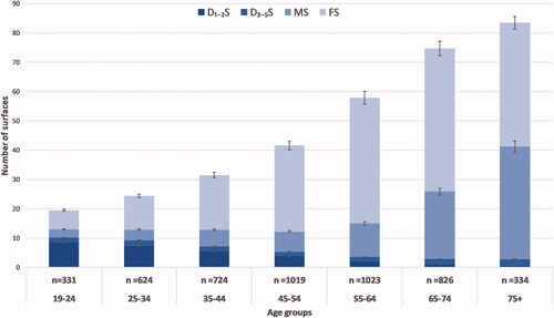 Figure 2. Mean (95% CI) number of initial decay surfaces (D1-2S) and dentine (D3-5S), missing surfaces (MS) and filled surfaces (FS), in relation to age.