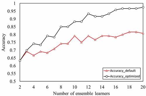 Figure 19. Relationship between number of ensemble learners and accuracy for the combination shown in Appendix Table C3