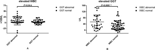 Figure 2. (A) Elevated WBC values between initial treatment and the first liver impairment occurred; (B) elevated GGT level between initial treatment and the first liver impairment occurred.