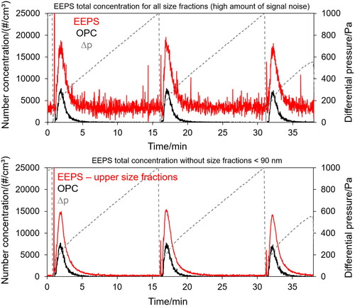 Figure 5. Detected Number concentration profile in the filter test rig for all measurement instruments for filter medium B for all size fractions (top) and only the higher size fractions with a particle diameter >90 nm (bottom).