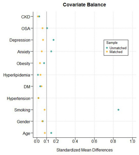 Figure 2 Standardized mean differences of covariates before and after propensity score matching between TCM patients with COPD and TCM patients without COPD.