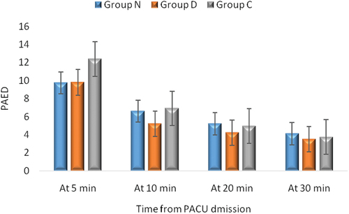 Figure 2. Pediatric anesthesia emergence delirium (PAED) scale. Values are presented as mean ± SD.