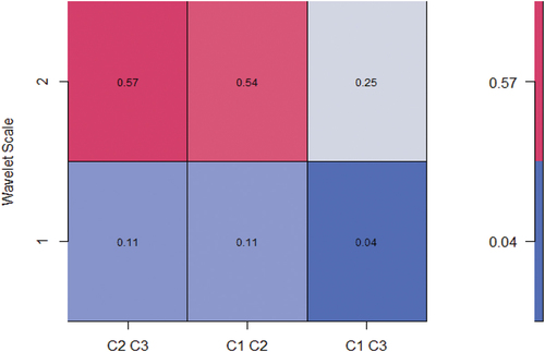 Figure 4. Bivariate contemporaneous analysis.