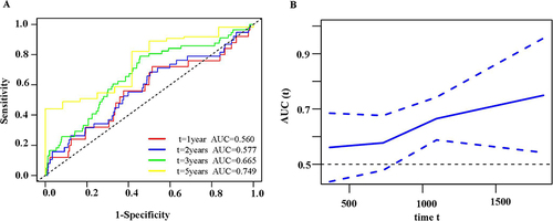 Figure 2 (A) Time-dependent receiver operating characteristic plotted by R. (B) AUC tends to increase with time.