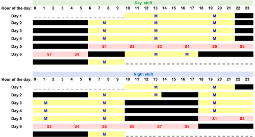 Figure 1 Study design. Participants were on a simulated day-shift (top) or night-shift (bottom) schedule for 3 days (yellow = scheduled wake, black = sleep opportunity), then underwent a 24-h period of wakefulness under constant routine conditions (red), during which blood plasma was collected every 3 h. Clock time is indicated above.