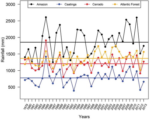 Figure 3. Illustration of the behavior of the annual time series: (a) biomes located in the NEB.