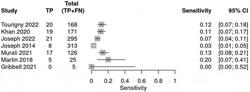 Figure 6. BIG 2 sensitivity plots for radiological deterioration.