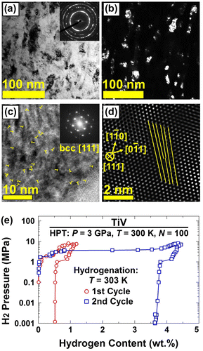 Figure 6. (a) TEM bright-field image with SAED analysis, (b) TEM dark-field image of nanograins, (c) high-resolution image with edge dislocations marked with T and corresponding FFT analysis, (d) lattice images of an edge dislocation and (e) PCI plots at 303 K for Ti–V alloy synthesized from Ti and V powders by HPT processing for N = 100 turns [Citation43] (used with permission from Elsevier).
