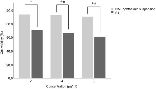 Figure 2 Cytotoxicity of the NAT ophthalmic suspension and F1 on HCE-T cells after incubating for 24 h. *P <0.05; **P <0.01 denote a statistically significant difference between the samples calculated with a two-sample t-test.
