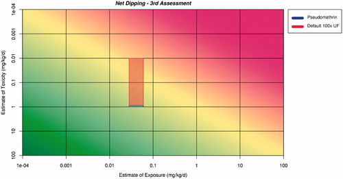 Figure 6. Application of the ranges for exposure and toxicity on the RISK21 matrix to form the exposure/toxicity intersect area for net dipping for the third assessment. The area to the left of the yellow shading indicates where exposure is below the human safe level for toxicity.