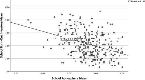 Figure 2. Scatterplot with regression line depicting the bivariate relationship between burnout symptoms and school atmosphere.