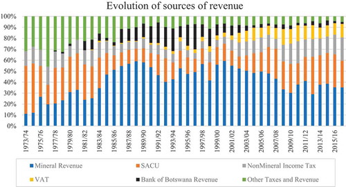 Figure 1. Evolution of sources of revenue, 1973–2016.