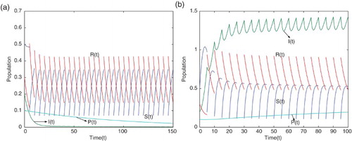 Figure 3. Movement paths of and (a) for and with and other parameter values are values given in Table 2, (b) for and where , and other parameter values are given in Table 2.