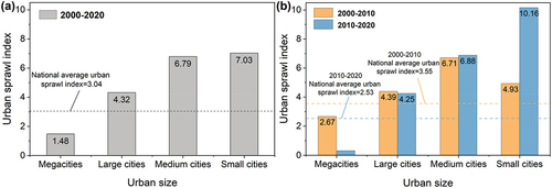 Figure 8. The average urban sprawl index obtained at different city scales during the (a) 2000~2020; (b) 2000~2010 and 2010~2020 periods.