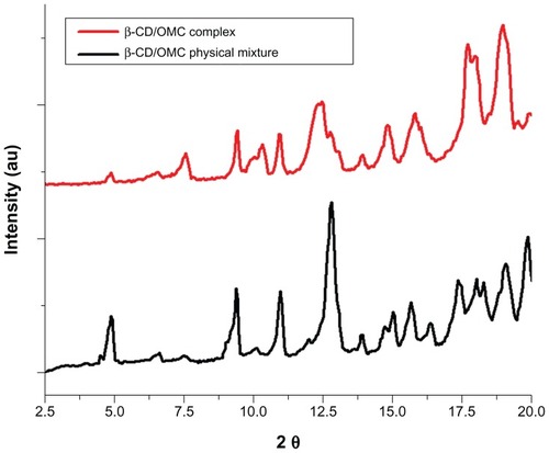 Figure 4 Powder X-ray diffraction patterns of β-CD/OMC (2:1) physical formulation (black) and β-CD/OMC (2:1) complex (red).Abbreviations: OMC, octyl p-methoxycinnamate; β-CD, β-cyclodextrins.