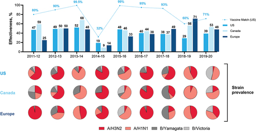 Figure 1. Influenza vaccine effectiveness, vaccine match, and strain prevalence by Northern Hemisphere influenza season and geographic region.