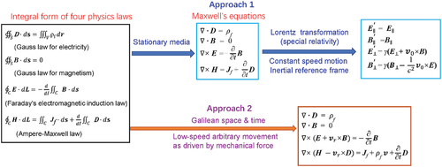 Figure 9. Two fundamental different approaches for developing the electrodynamics of a moving media system: special relativity through the Lorentz transformation for electromagnetic phenomena of point charges in vacuum space; the MEs-f-MDMS directly derived from the integral forms of the four physics laws in Galilean space and time, for the case of moving media with specific sizes and shapes and even acceleration. This is probably the most effective approach for engineering applications.