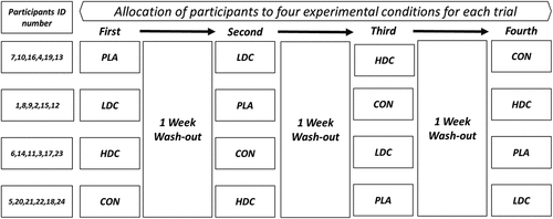 Figure 1. Study design and allocation of participants to four experimental conditions for each trial. LDC: low dose coffee. HDC: High dose coffee, PLA: Placebo, CON: Control.