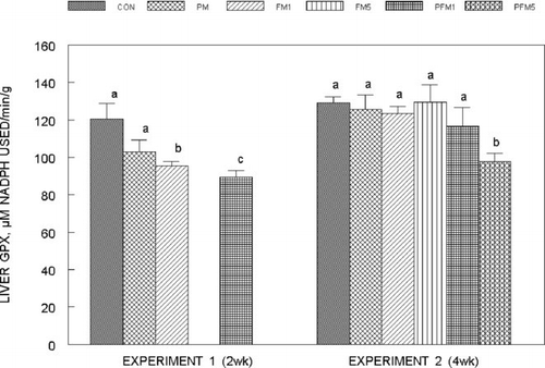 Fig. 8 Glutathione peroxidase activity in the liver of rats fed control or flavonoid mixture containing diets (FM; groups: FM1 or FM5)) with or without pesticide mixture (PM; groups: PM, PFM1 or PFM5) fed orally by gavage for either 2 weeks (Experiment 1) or 4 weeks (Experiment 2). Means ± SD; 6 rats/group. One way analysis of variance (ANOVA) indicated significant differences between the means; means not sharing a superscript are significantly different at P ≤ 0.05. FM: equimolar mixture of quercetin, rutin and catechin added to the diet at 1 mM or 5 mM/kg bodyweight; PM: endosulfan, chlorpyrifos and thiram at 25% of LD50 in oil fed at 0.1 mL/day/5 days a week.