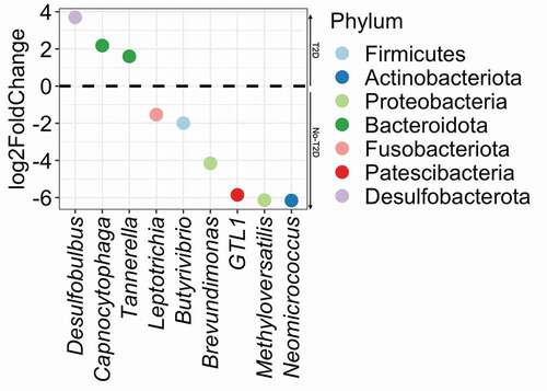 Figure 4. Differential abundance plot calculated by DESeq2. Taxa with positive log2 fold-change values are significantly more abundant (enriched) in T2D and negative log2 fold-change values are enriched in no-T2D.