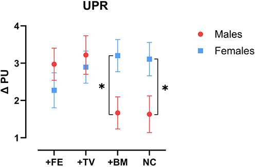 Figure 2 Change in unconditioned pain response in each group and sex.