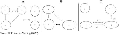 Figure 2. Societal Values and Their Relation to Institutions: (A) Clashing Values, (B) Emerging Institutions, and (C) Clashing Practices