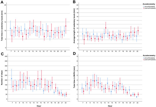 Figure 3 Hourly ratios of the couples’ PA and SB. The hourly deviations of physical performance between the OA patients and their partners were calculated for the accelerometric parameters of SB (A: total time in sedentary bouts, B: average length of sedentary bouts) and PA (C: number of steps, D: total time in MVPA). There were no significant changes from pre-arthroplasty condition (blue coloring) to post-arthroplasty condition (red coloring) (p ≥ 0.205).