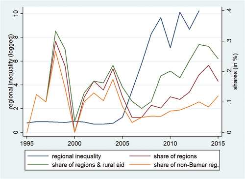 Figure 3. Share of Aid Flows to Regions.