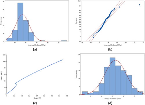 Figure 3. Histogram (a) and probability plot for the normal distribution (b) before outlier removal in Young’s modulus data set of VARI-CL, stress-strain diagram for one of the detected outliers (c) and histogram of Young’s modulus data set of VARI-CL after outlier removal (d).