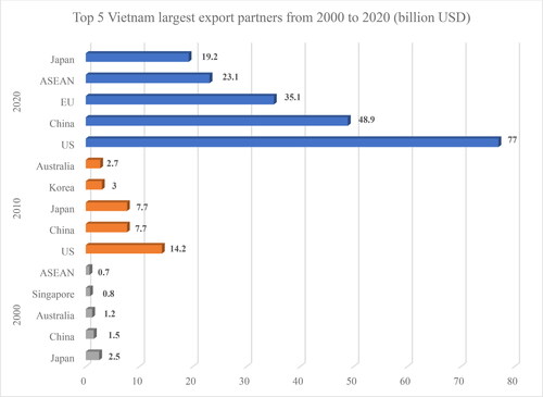 Figure 4. Top 5 Vietnam largest export partners from 2000 to 2020 (billion USD).This figure shows the value of the top five main export partners of Vietnam in the three years 2000, 2010, and 2020. The data is retrieved from World Integrated Trade Solution (WITS) (Citation2000) and GSO (2010–2020).