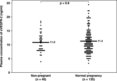 Figure 1. Mean plasma sVEGFR-2 concentration in non-pregnant and women with normal pregnancies. There was no significant difference in the mean plasma concentration of sVEGFR-2 between non-pregnant and women with normal pregnancies (non-pregnant, mean ± SD: 11.04 ± 3.4 ng/mL vs. normal pregnancy, mean ± SD: 11.4 ± 4.2 ng/mL; p = 0.8). The comparisons were performed after logarithmic transformation (log + 1) of the data. The statistical test used was unpaired t-test. *p < 0.05.