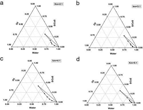Figure 1. Partial pseudo-ternary phase diagrams of systems with different Km: (a) Km = 2:1; (b) Km = 3:1; (c) Km= 4:1; (d) Km = 5:1.