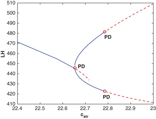 Figure 16. The maximal LH value along a periodic solution of Equations (Equation5(5) ddtRPLH=v0LH+v1LHE2(t−dE)aKmLHa+E2(t−dE)a1+P4(t−dP)KiLH,P−kLH(1+cLH,PP4)RPLH1+cLH,EE2,(5) )–(Equation20(20) InhA=h0+h1DomF+h2Lut2+h3Lut3+h4Lut4.(20) ) is plotted against catr with q=2.36, Kiatr=4.69, and the remaining parameters from Table 5. PD denotes period-doubling bifurcations which occur at catr≈22.654 and catr≈22.785. The solid blue curves represent stable cycles and the dashed red curves, unstable cycles.