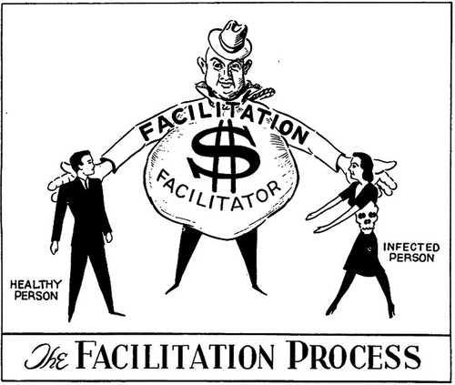 Figure 1. The facilitation process (Williams Citation1943:251).