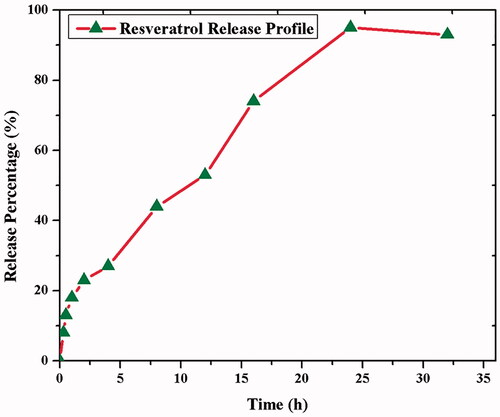 Figure 3. In vitro cumulative release of resveratrol CS–ZnO–RS nanoparticles.