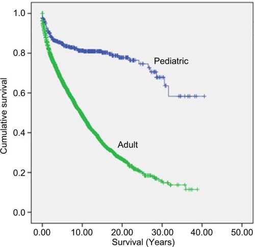 Figure 2 Kaplan–Meier actuarial survival curves for 7,002 patients with oligodendrogliomas from the Surveillance, Epidemiology, and End Results (SEER) database, 1973–2013.