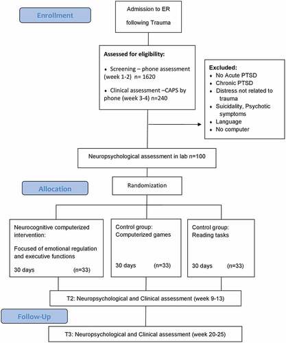 Figure 1. Clinician-Administered PTSD Scale, neuropsychological assessment, WebNeuro.