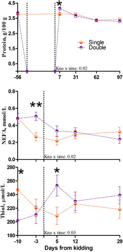 Figure 2. Patterns of milk protein content, plasma concentrations of nonesterified fatty acids (NEFA), and thiol groups in dairy goats carrying single or double kids. Differences at each time point are denoted with different symbols for the kids’ number (Kno) x time interaction (** is p < 0.01 and * is p < 0.05).