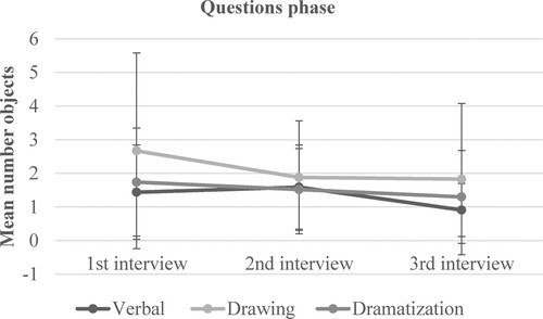 Figure 4. Mean number of objects (and error bars of standard deviation) reported in each condition of each interview in questions phase.