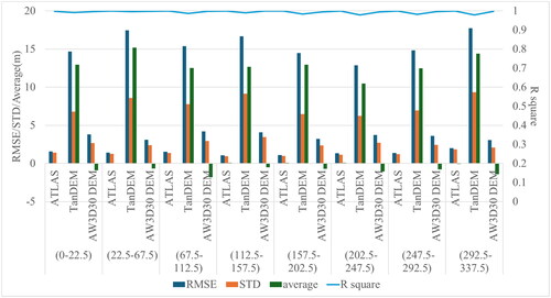 Figure 5. Vertical accuracy for three remote sensing data reference airborne DTMs under different aspects.