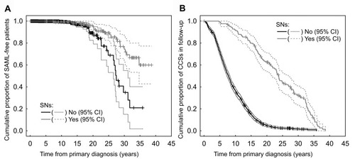 Figure 4 Development of SAMLs occurrence with respect to SNs, subsequent neoplasms- increased risk of SAML s in childhood cancer survivors with SNs was observed in patients with the longest follow-up (A). The follow-up of SNs-free CCSs in our study was substantially shorter than that of CCSs with SNs (B).