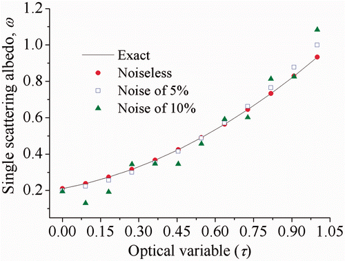 Figure 5. Comparison of the exact and estimated albedo using the DE algorithm considering 0%, 5% and 10% error in experimental data.