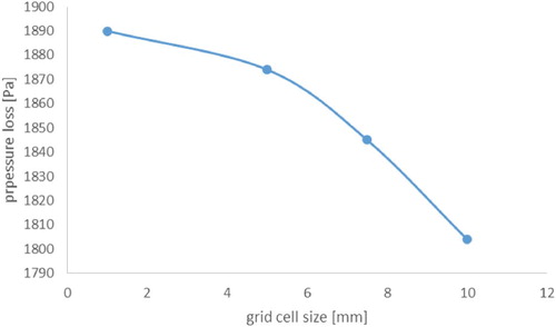 Figure 4. Pressure loss as a function of the grid cell size.